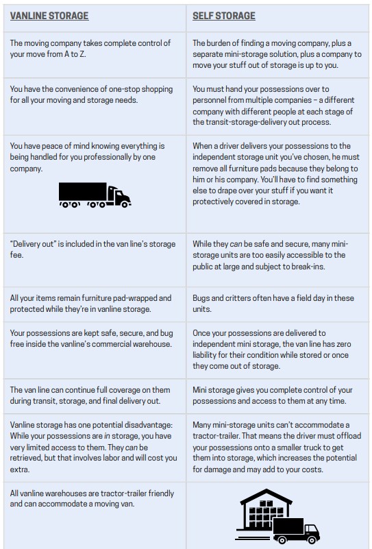 Vanline vs Self Storage